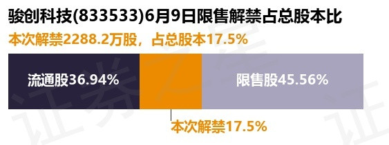 主力配资炒股 骏创科技(833533)2288.2万股限售股将于6月9日解禁, 占总股本17.5%