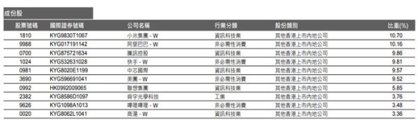 证券配资平台 港股通科技ETF(159262)今日首发！聚焦TMT行业，小米、腾讯、阿里巴巴等前十大成份股占比超76%